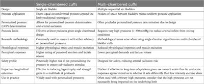 Unpacking the blood flow restriction device features literature: multi-chambered bladder design